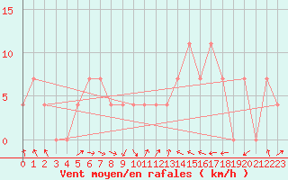 Courbe de la force du vent pour Innsbruck