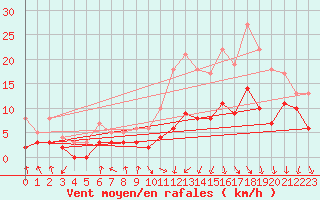 Courbe de la force du vent pour Paray-le-Monial - St-Yan (71)