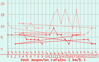 Courbe de la force du vent pour Flhli