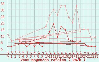 Courbe de la force du vent pour Montagnier, Bagnes