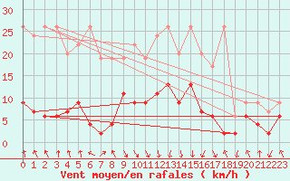 Courbe de la force du vent pour Flhli