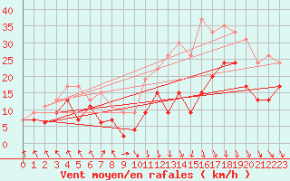 Courbe de la force du vent pour Lyon - Saint-Exupry (69)