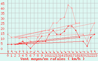 Courbe de la force du vent pour Puerto de Leitariegos