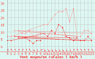 Courbe de la force du vent pour Flhli