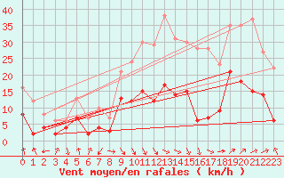 Courbe de la force du vent pour Avignon (84)