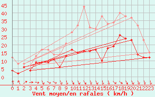 Courbe de la force du vent pour Quimper (29)