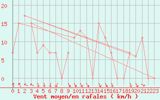 Courbe de la force du vent pour Torino / Bric Della Croce