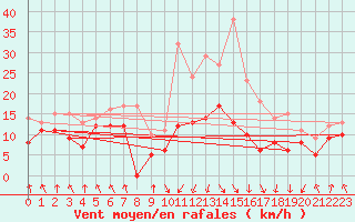 Courbe de la force du vent pour Calvi (2B)