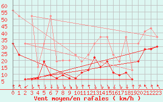 Courbe de la force du vent pour Grimsel Hospiz