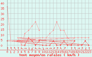 Courbe de la force du vent pour Stana De Vale