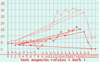 Courbe de la force du vent pour Saint-Etienne (42)