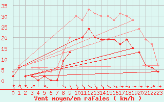 Courbe de la force du vent pour Le Touquet (62)