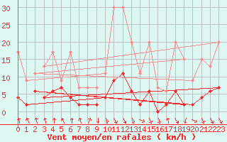 Courbe de la force du vent pour Elm