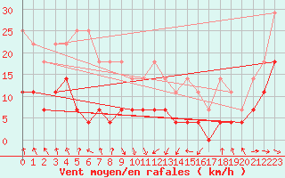 Courbe de la force du vent pour Wernigerode