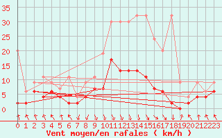 Courbe de la force du vent pour Elm