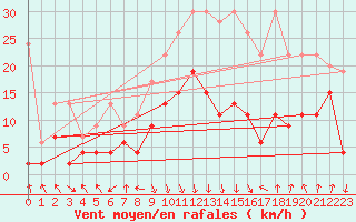 Courbe de la force du vent pour Flhli