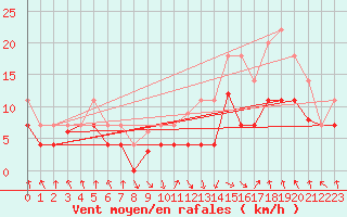 Courbe de la force du vent pour Baza Cruz Roja