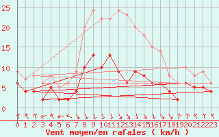 Courbe de la force du vent pour Wernigerode