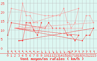 Courbe de la force du vent pour Sorkjosen