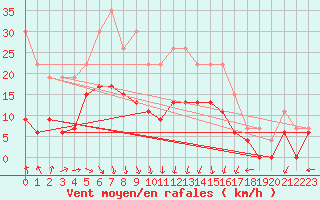 Courbe de la force du vent pour La Rochelle - Le Bout Blanc (17)