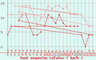 Courbe de la force du vent pour San Vicente de la Barquera