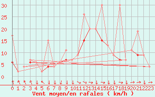 Courbe de la force du vent pour Izmir