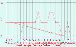 Courbe de la force du vent pour Salzburg / Freisaal