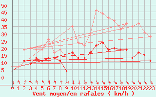 Courbe de la force du vent pour Saint-Etienne (42)
