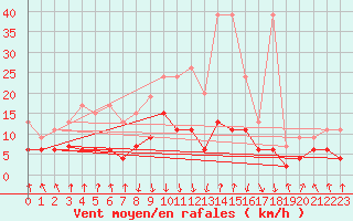 Courbe de la force du vent pour Mottec