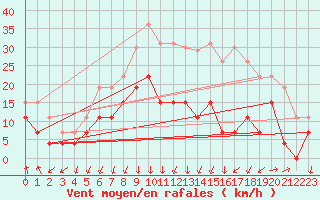 Courbe de la force du vent pour Nmes - Garons (30)