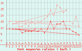 Courbe de la force du vent pour Ile Rousse (2B)