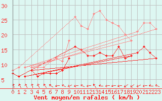 Courbe de la force du vent pour Michelstadt-Vielbrunn