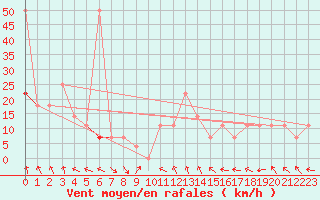 Courbe de la force du vent pour Bad Mitterndorf