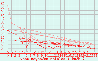 Courbe de la force du vent pour Chambry / Aix-Les-Bains (73)