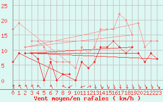Courbe de la force du vent pour Roanne (42)