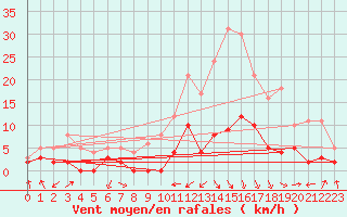 Courbe de la force du vent pour Saint-Pierre-Les Egaux (38)