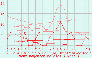 Courbe de la force du vent pour Gourdon (46)