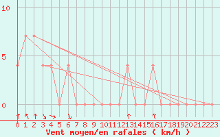Courbe de la force du vent pour Bischofshofen