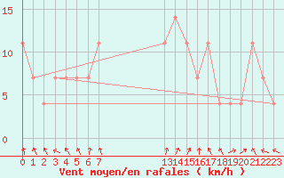 Courbe de la force du vent pour Kokemaki Tulkkila