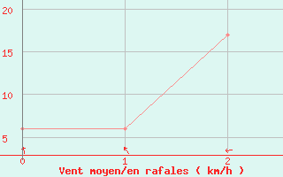 Courbe de la force du vent pour Cooktown Airport