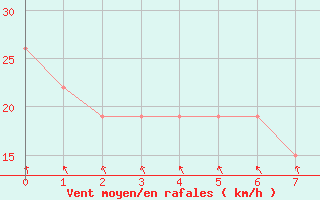 Courbe de la force du vent pour Wellington Aerodrome Aws