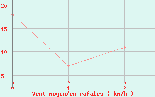 Courbe de la force du vent pour Sarmasu