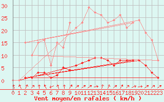 Courbe de la force du vent pour Almenches (61)