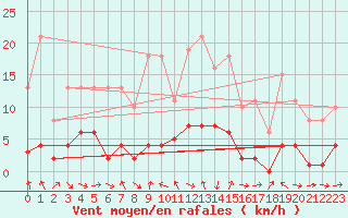 Courbe de la force du vent pour Le Luc (83)