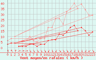Courbe de la force du vent pour Arles (13)
