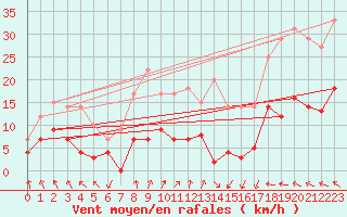 Courbe de la force du vent pour Hallhaaxaasen