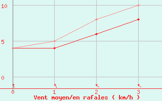 Courbe de la force du vent pour Rangedala