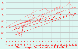 Courbe de la force du vent pour Rodkallen