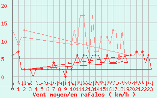 Courbe de la force du vent pour Zurich-Kloten