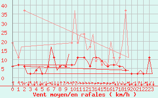 Courbe de la force du vent pour Zurich-Kloten